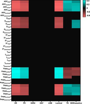 Histogram analysis of multi-model high-resolution diffusion-weighted MRI in breast cancer: correlations with molecular prognostic factors and subtypes